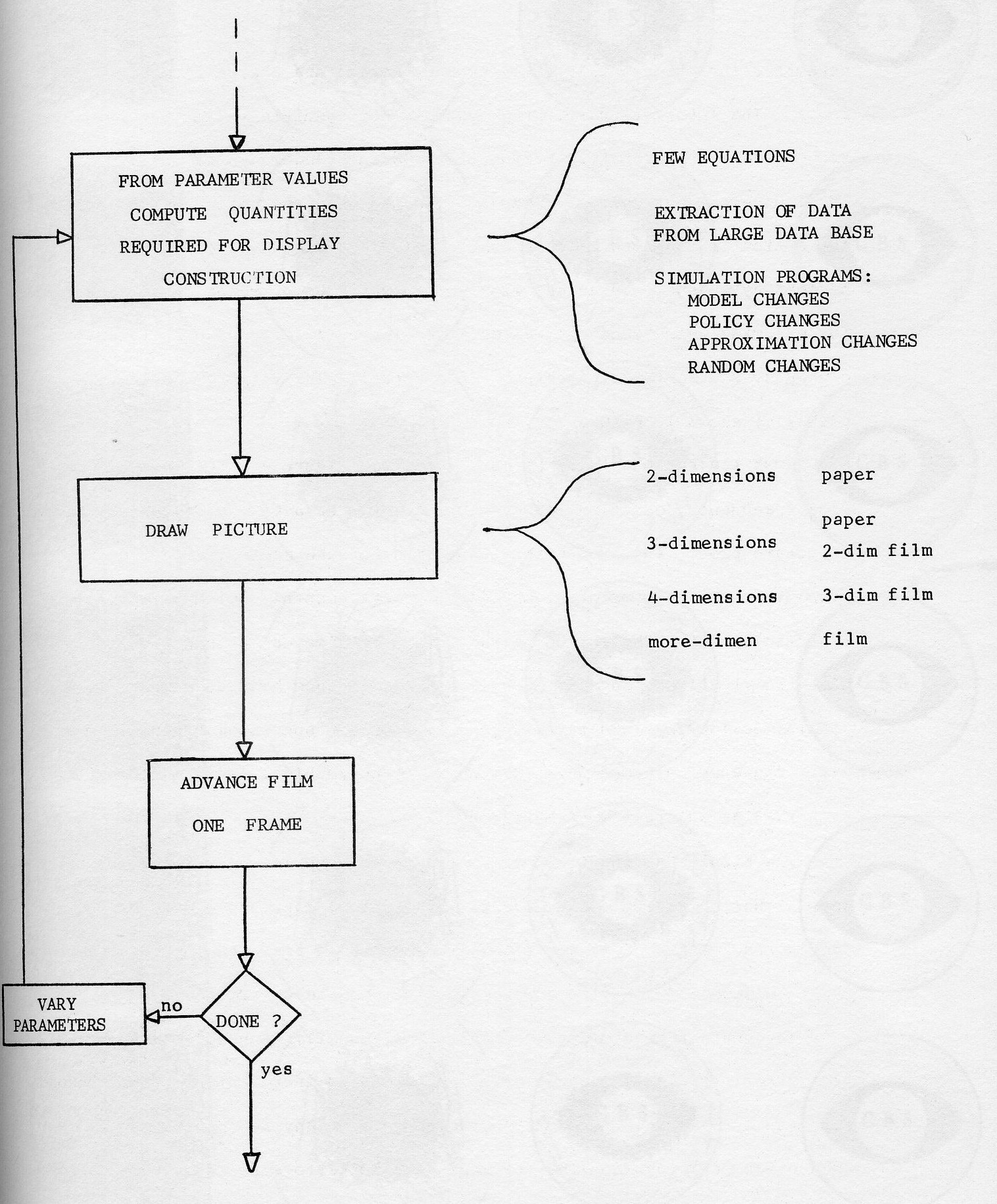 Figure 1: Fundamental Operations in a Loop of an Animation Program