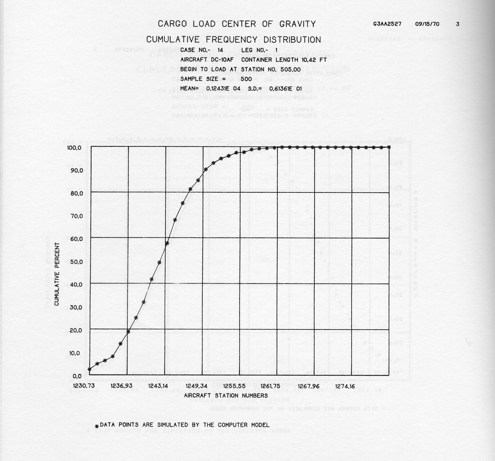 Figure 6: Gerber ADM Cumulative Frequency Distribution