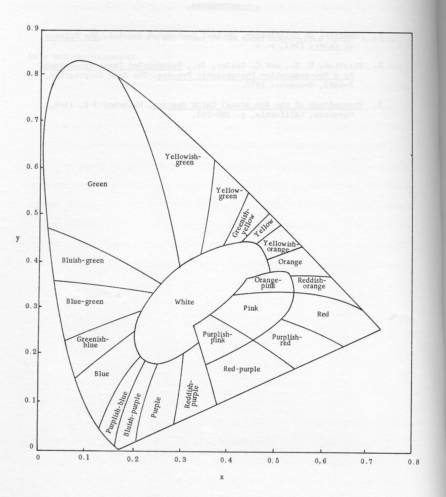 Figure 1: Color regions of the chromaticity diagram 