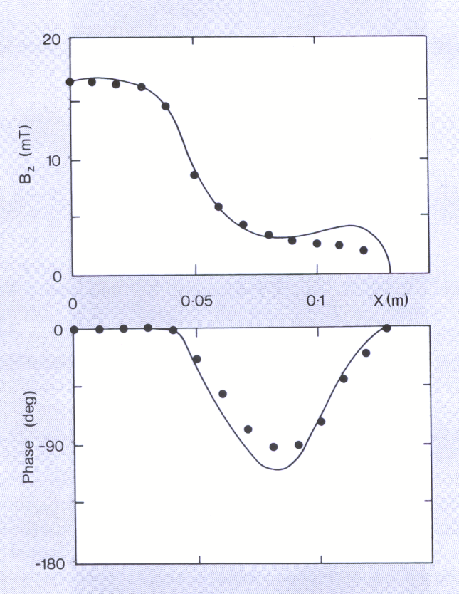 Fig 3.4 A comparison of the measurement of fields produced b) eddy currents (solid line) with computer calculations (solid circles) (36618) 
