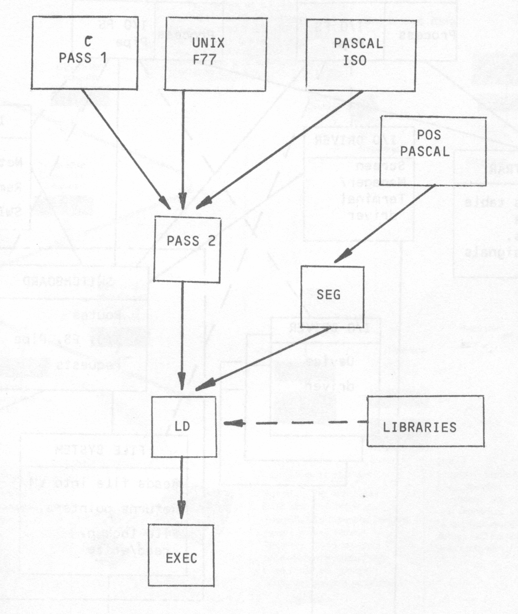 Figure 3: Pascal, Fortran and C compilers under PERQ Unix