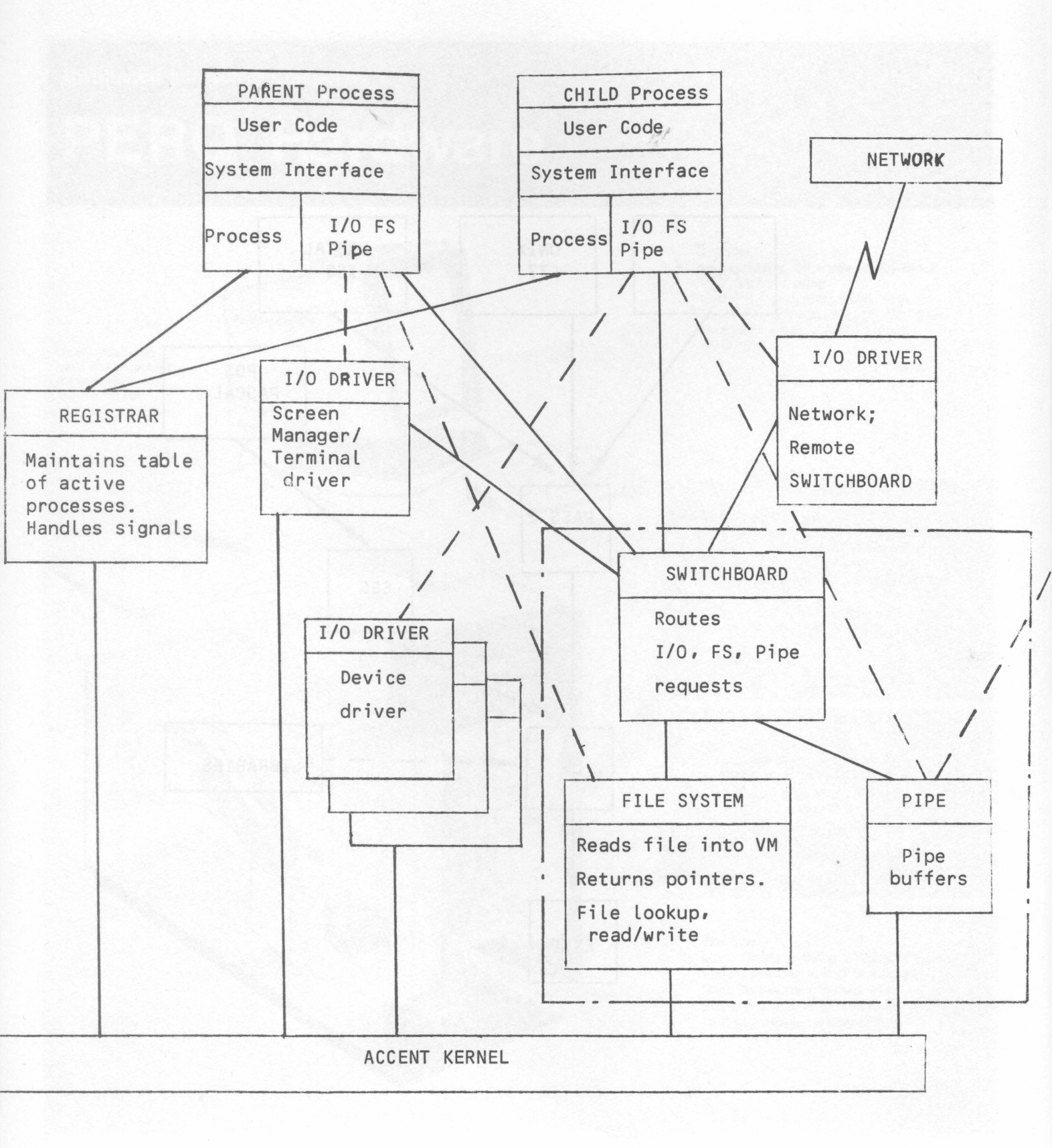 Figure 4: Inter-relation of Components of PERQ Unix