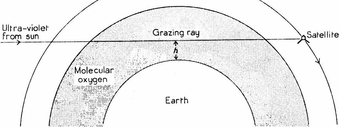 Figure 2: Diagram showing satellite entering the earth's shadow with the 'grazing ray' scanning through the earth's atmosphere