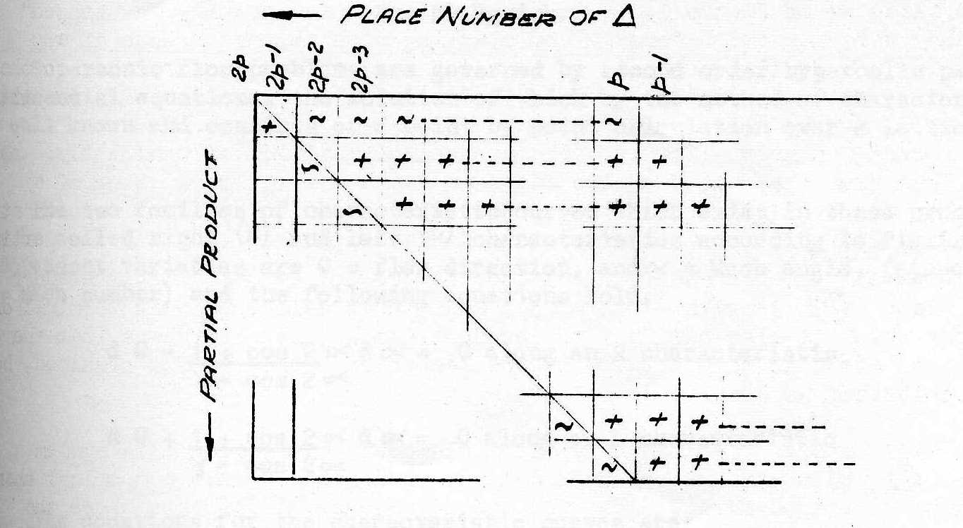 Fig 1: Scheme of Signed Multiplication