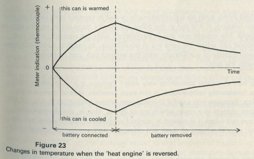 Figure 23: Changes in temperature when the heat engine is reversed.