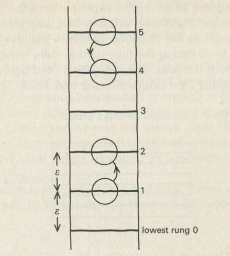 Figure 25: A ladder of levels