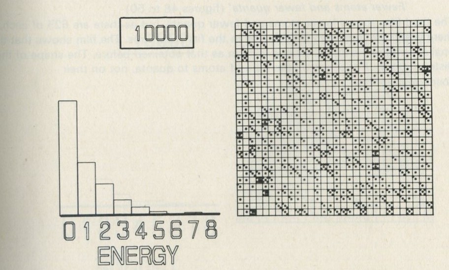 Figure 46: Approximately 5000 moves after figure 45 there is no essential change in the distribution, though individual atoms have different energies from those they had before.