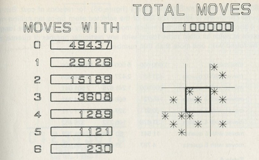Figure 55: After 100 000 moves the registers show that the selected atom has had no quanta more often than one, one quantum more often than two, and so on. But the number in each register is only very roughly twice that in the next one down. 