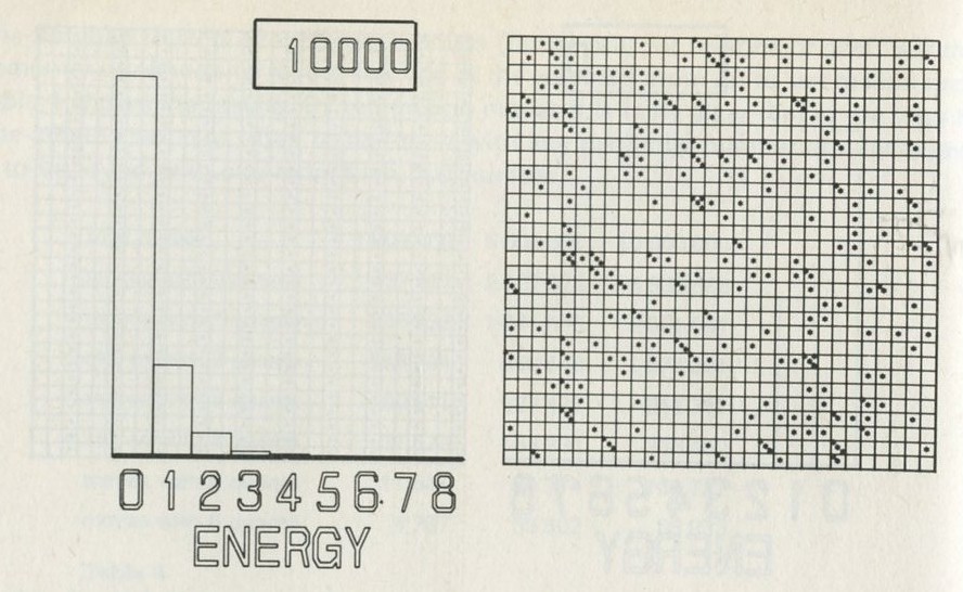 Figure 59: After 10 000 moves the distribution has reached a steady form. 