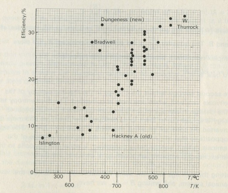 Figure 85: Power stations in CEGB South Eastern Region. Efficiency plotted against steam temperature. Data from CEGB (1968) Statistical yearbook. 