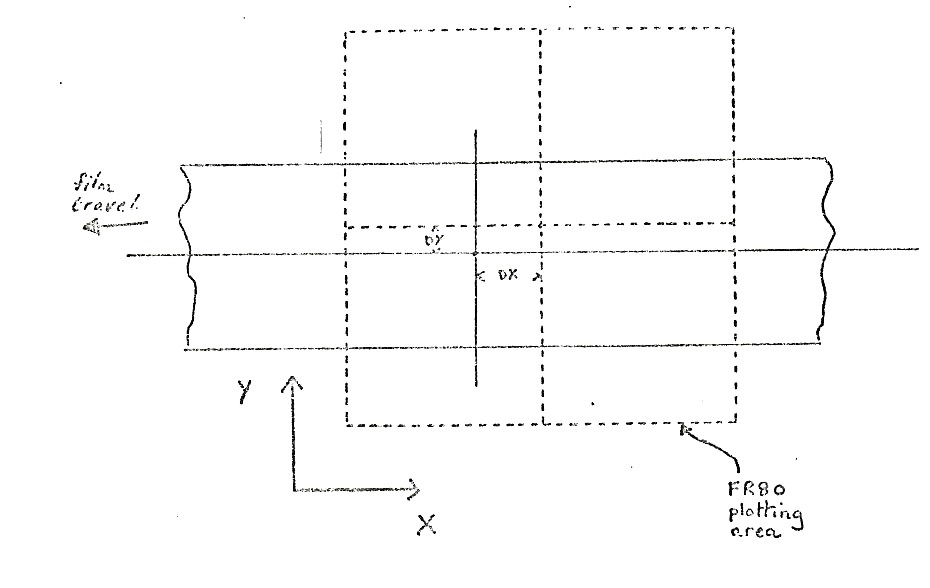 Coordinate system used in defining image sizes. (DX,DY) defines offset of FR80 plotting area from centre of cine image and centre of film