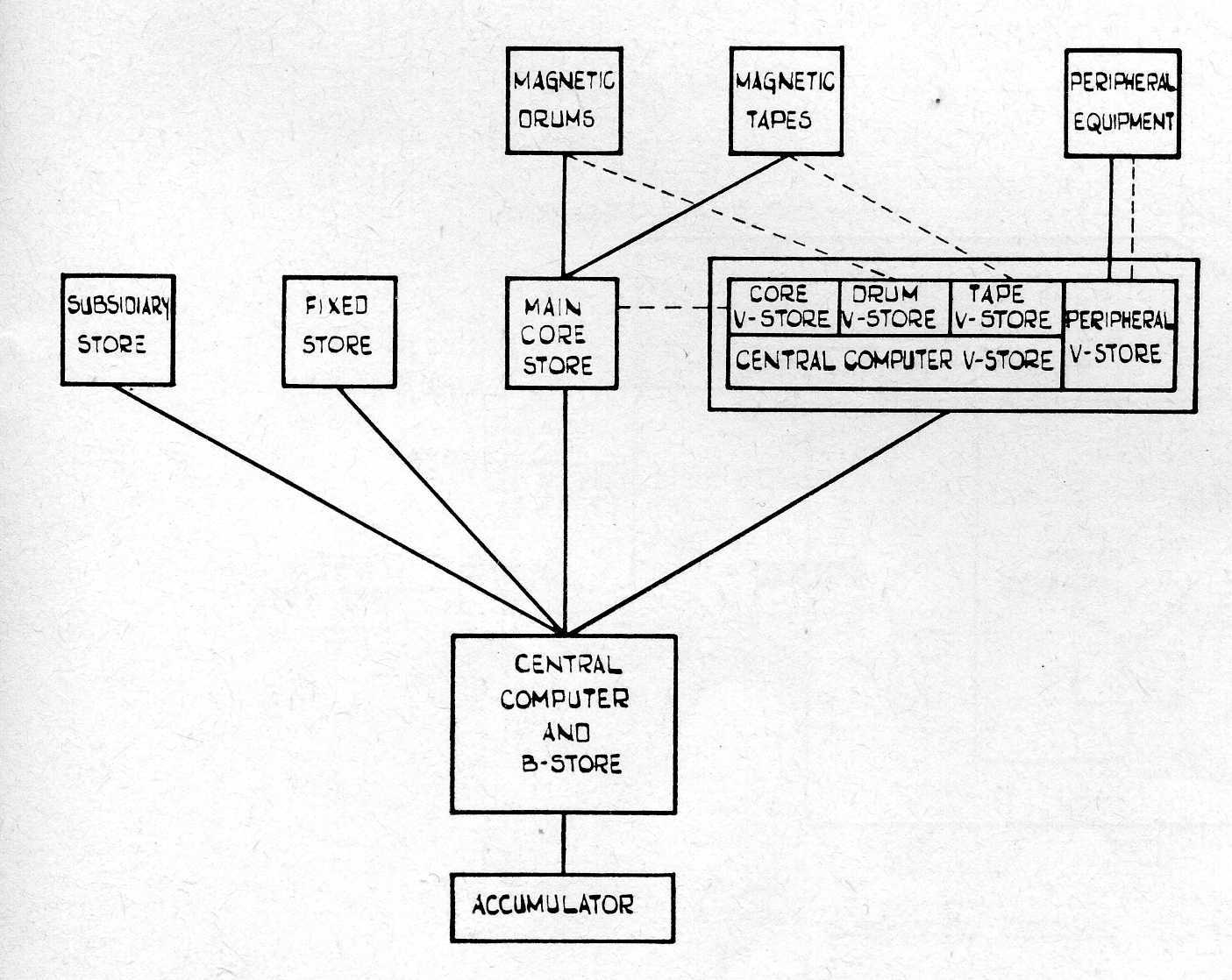 Fig 1: Block diagram of the ATLAS computer