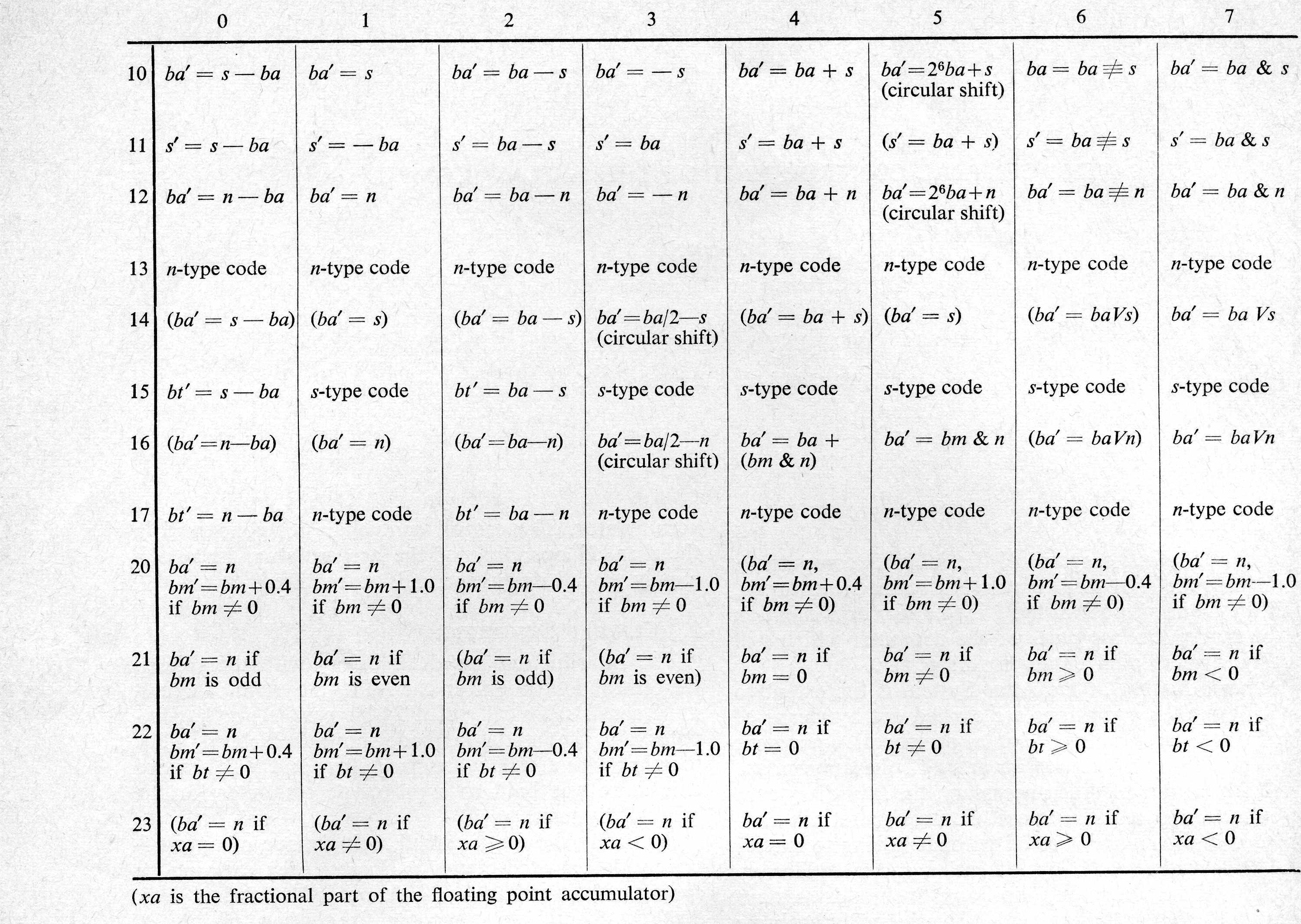 Table 1: Basic B-Type Instructions and Test Codes of the Atlas Computer