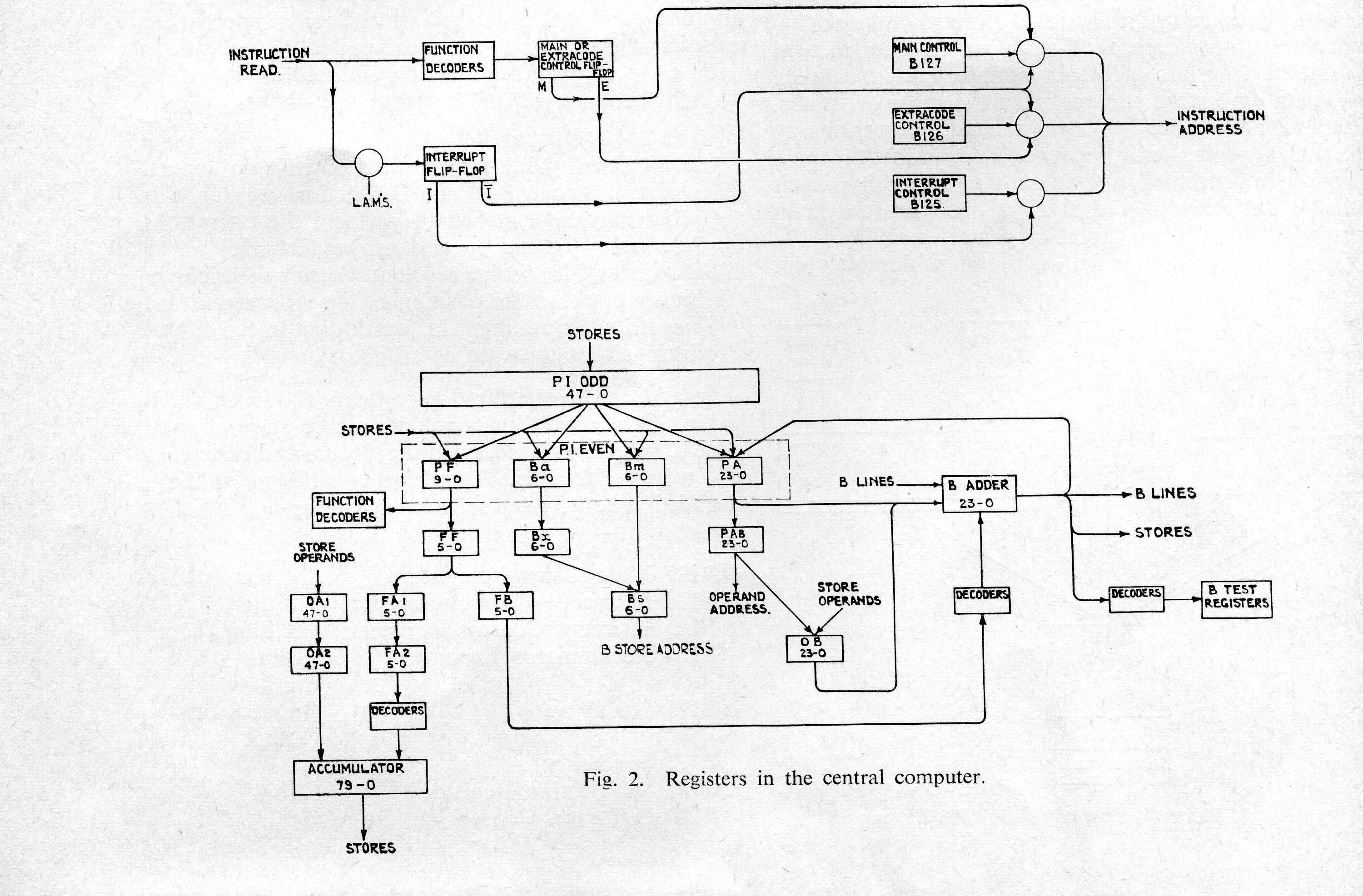 Fig 2: Registers in the central computer