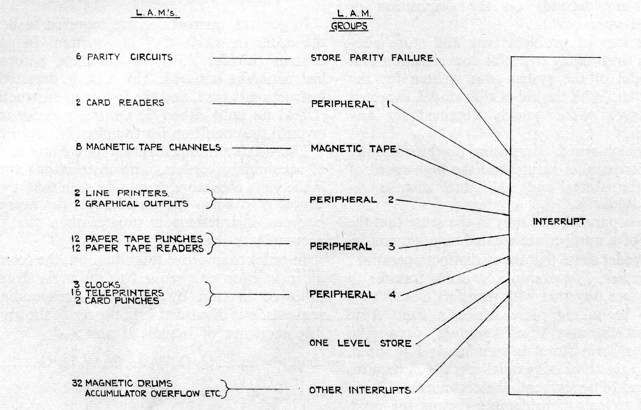 Fig 3: Organization of L.A.M.s on a large ATLAS computer