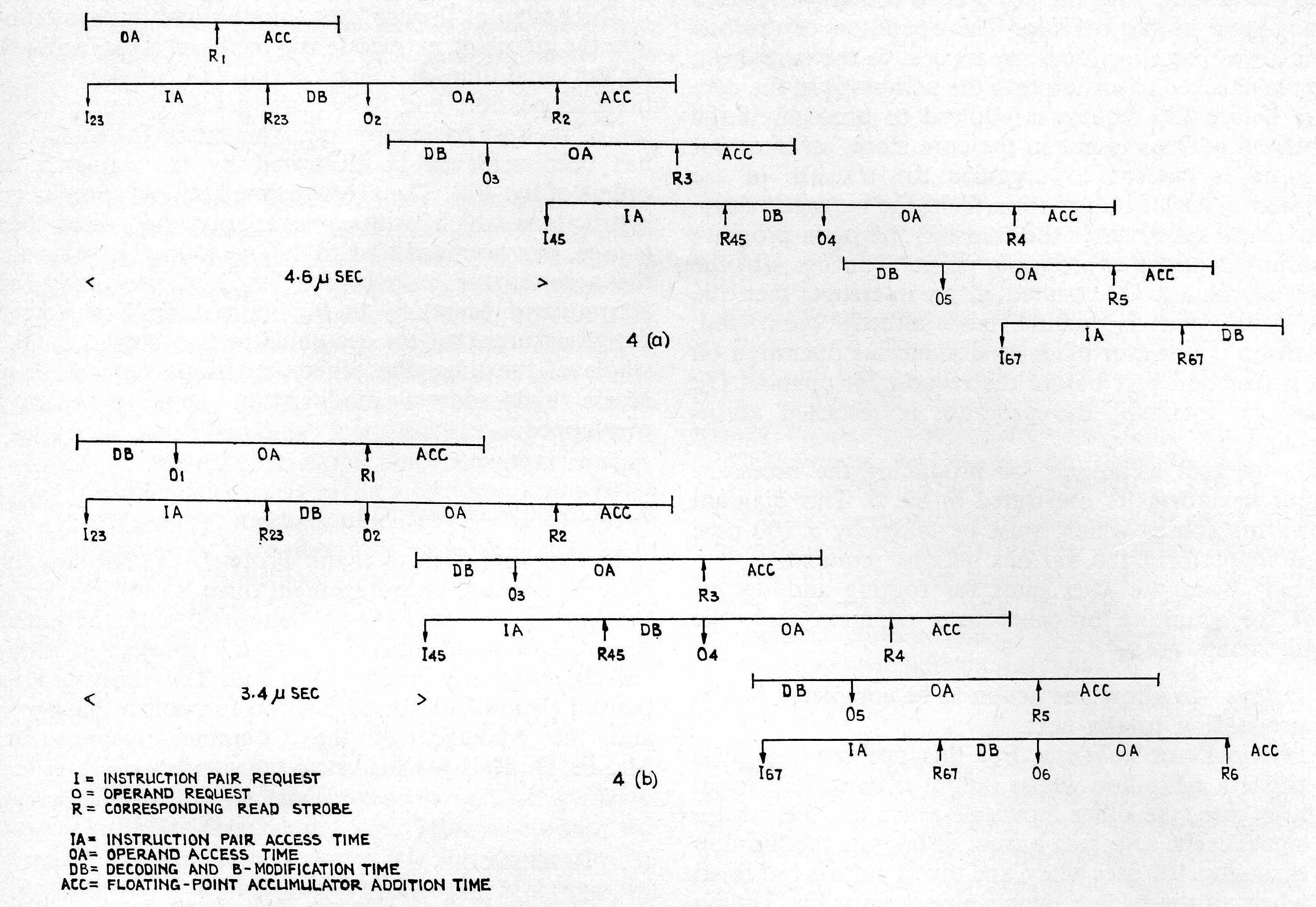 Fig 4: Timing diagram for a sequence of accumulator orders