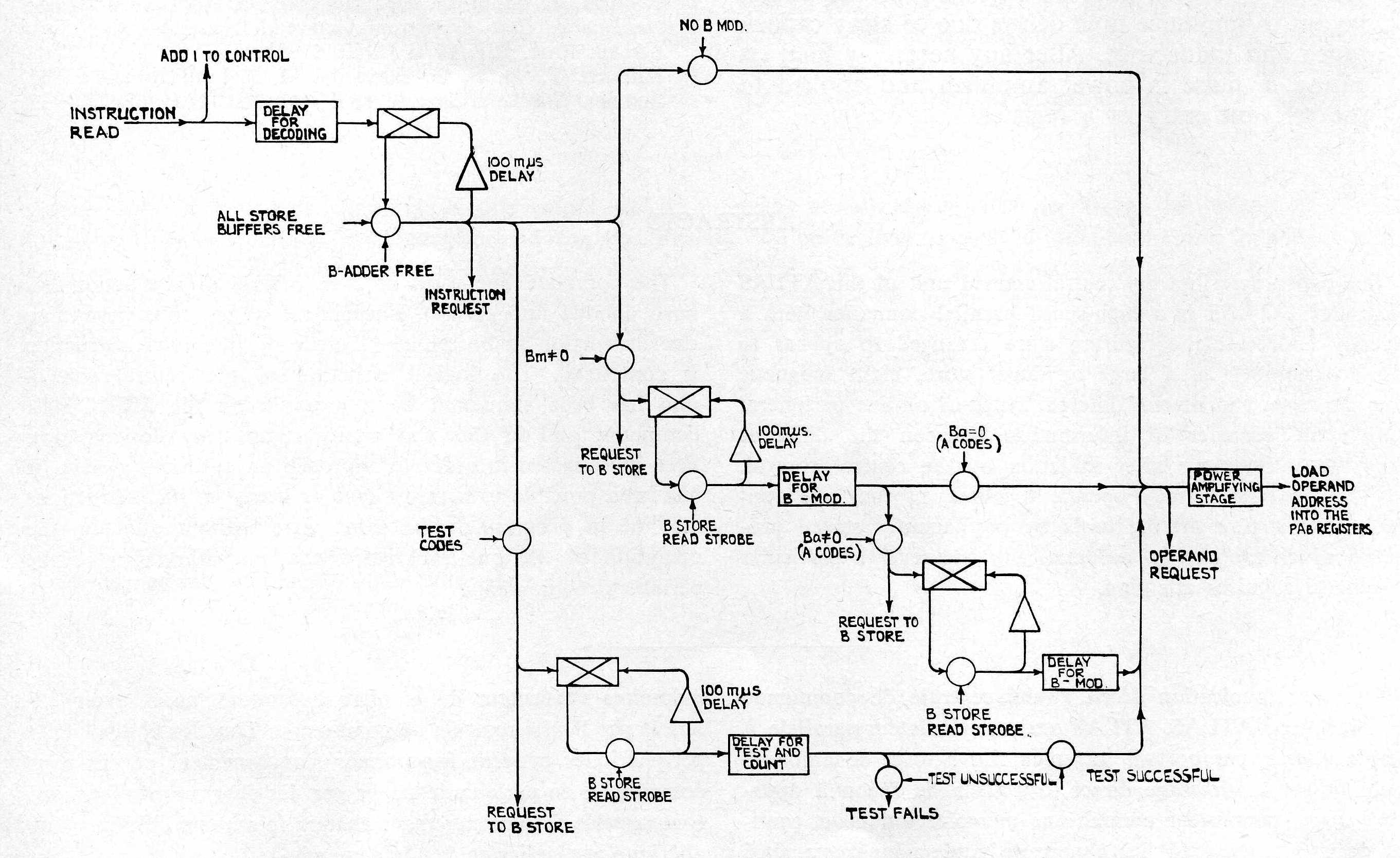Fig 5: Simplified logical diagram for the organization of B-modification of operand addresses