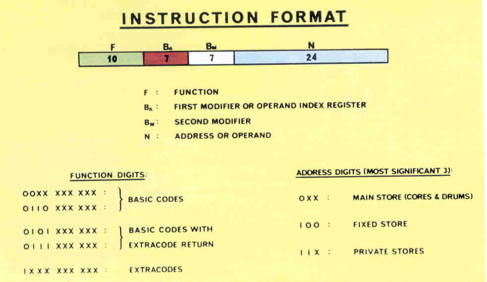Figure 7: The Atlas instruction format