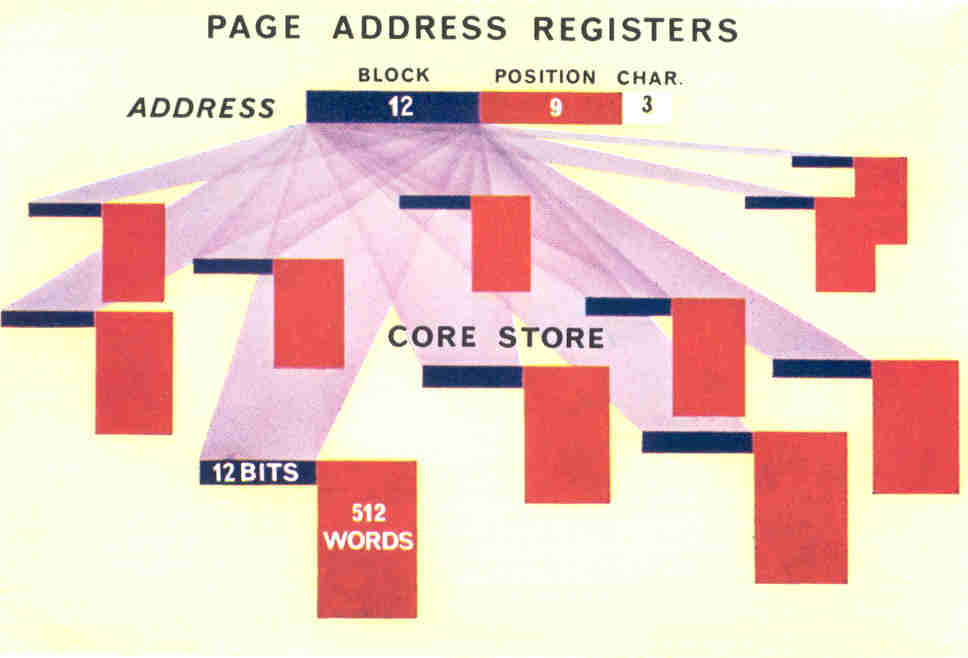 Figure 8: Operation of the One-level Store