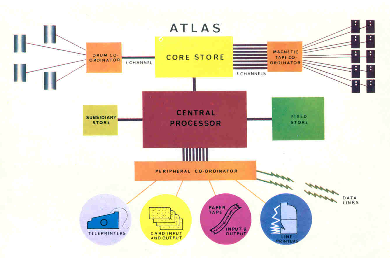 Figure 2: The organisation of the Atlas System