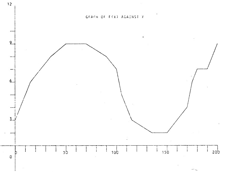 Graph of F(X) against X