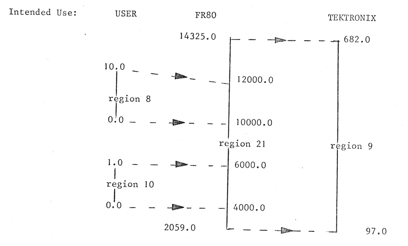 Mapping of the Y Coordinates