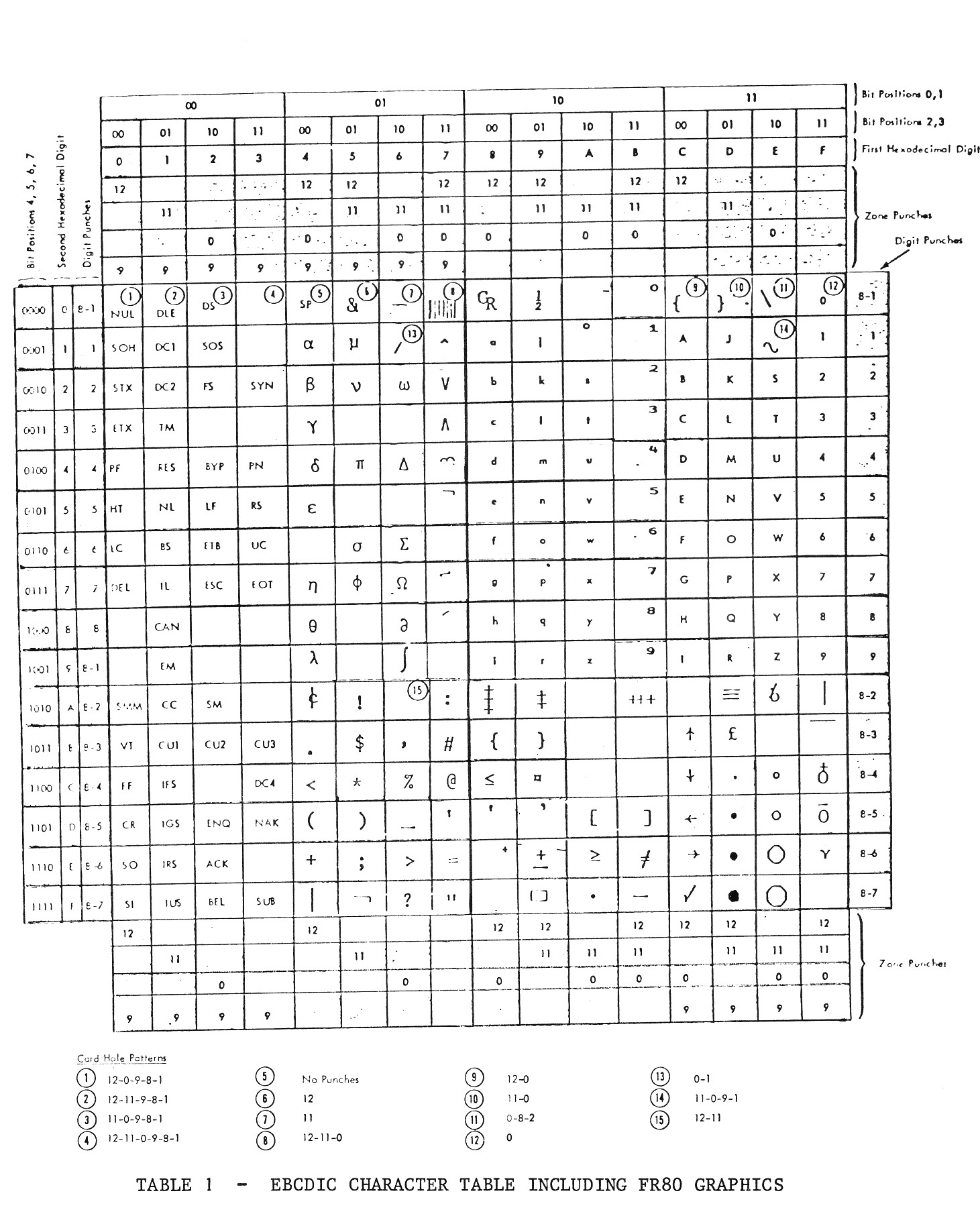 TABLE 1 - EBCDIC  CHARACTER TABLE  INCLUDING FR80  GRAPHICS