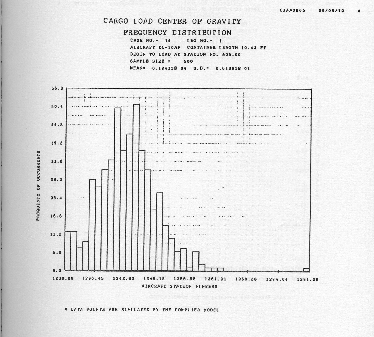 Figure 1: SD 4060 Histogram