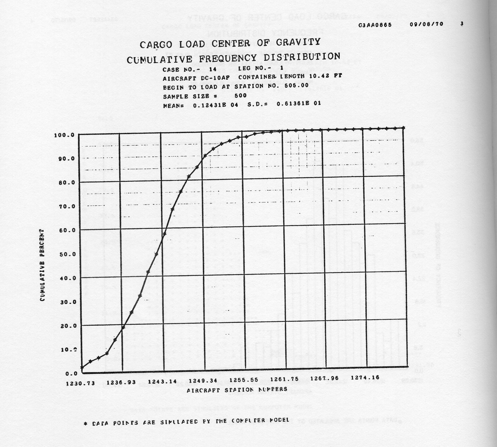 Figure 4: SD 4060 Cumulative Frequency Distribution