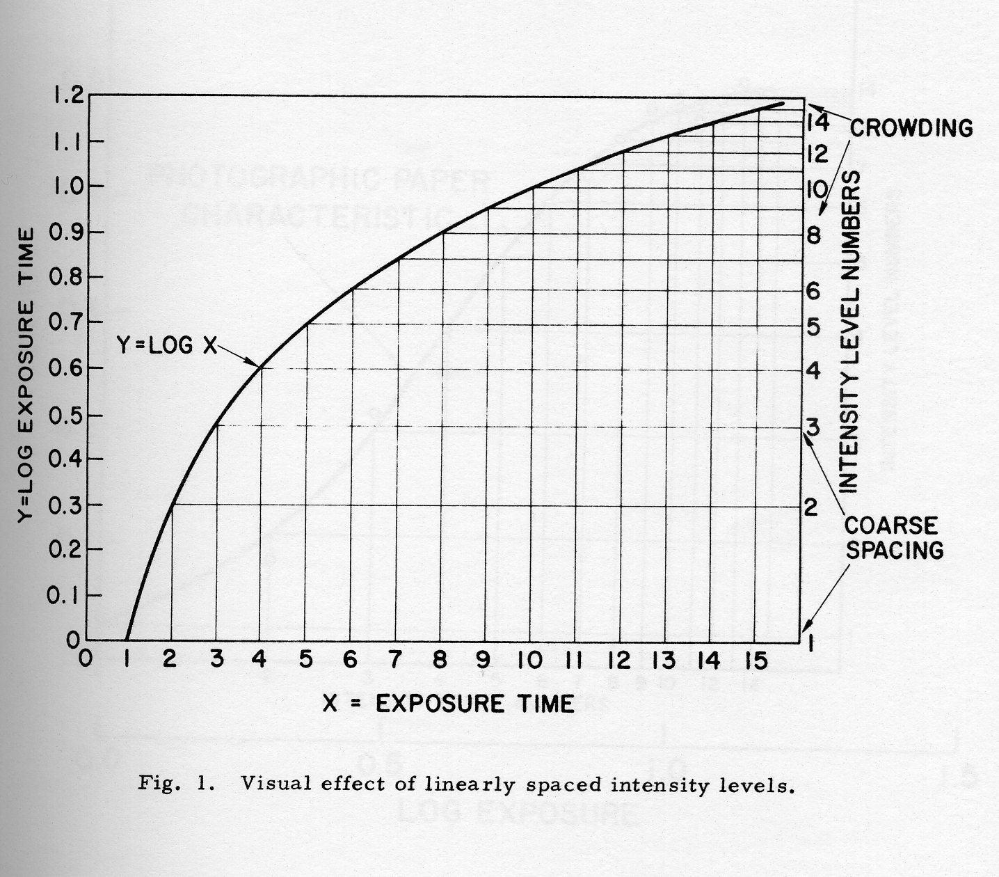 Figure 1: Visual effect of linearly spaced intensity levels