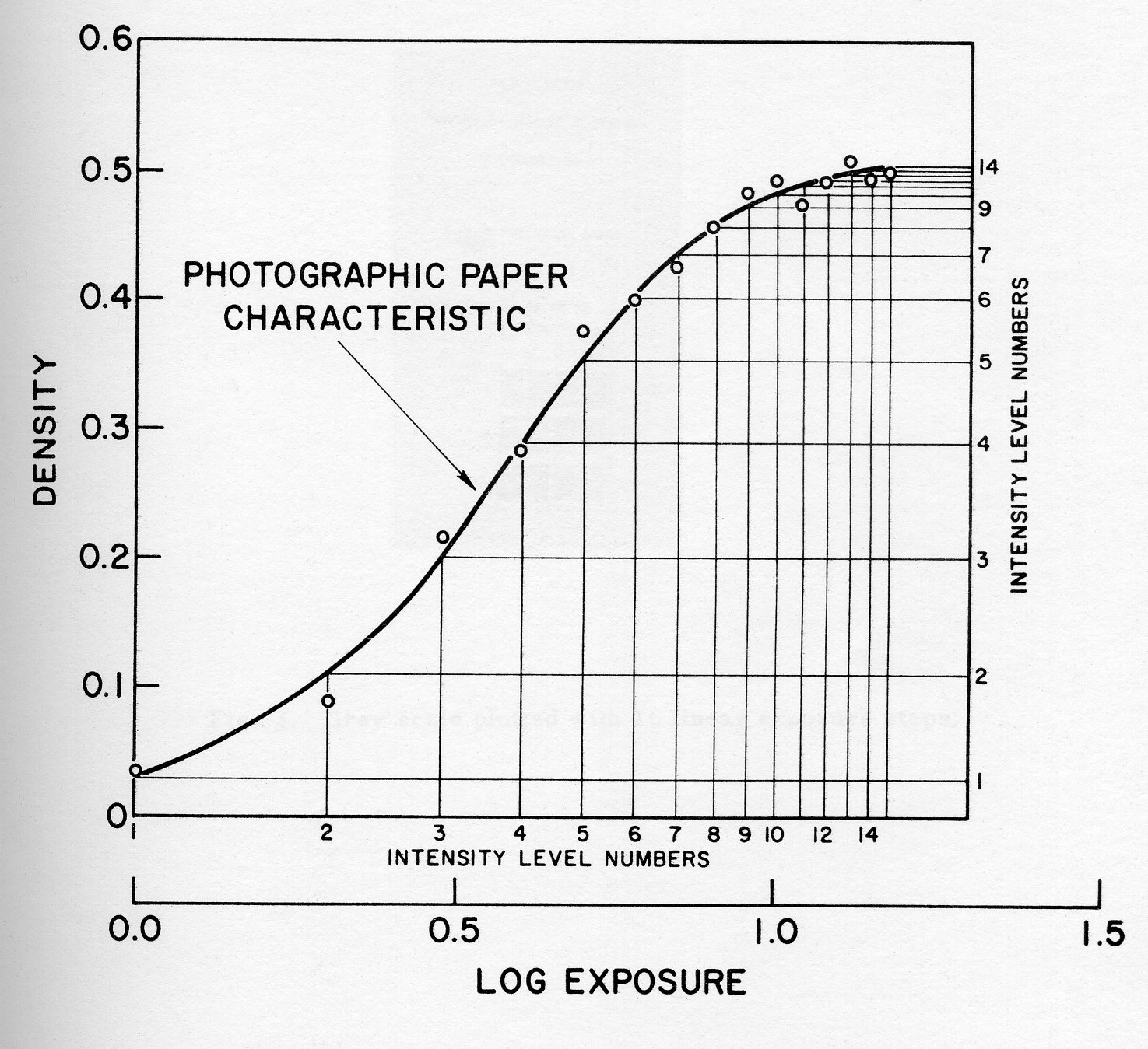 Figure 2: Photographic effect of linear exposure increments