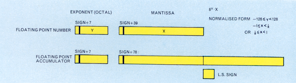 Figure 4 Atlas 2 Floating Point Arithmetic