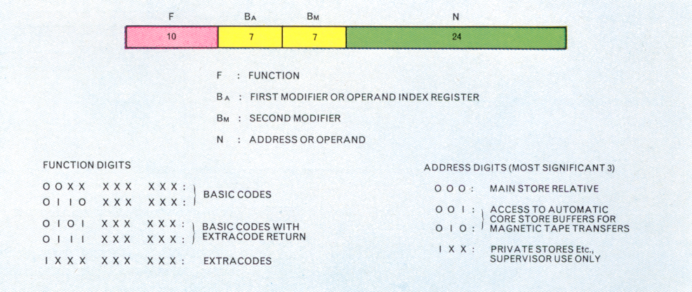 Figure 5 The Atlas 2 Instruction Format