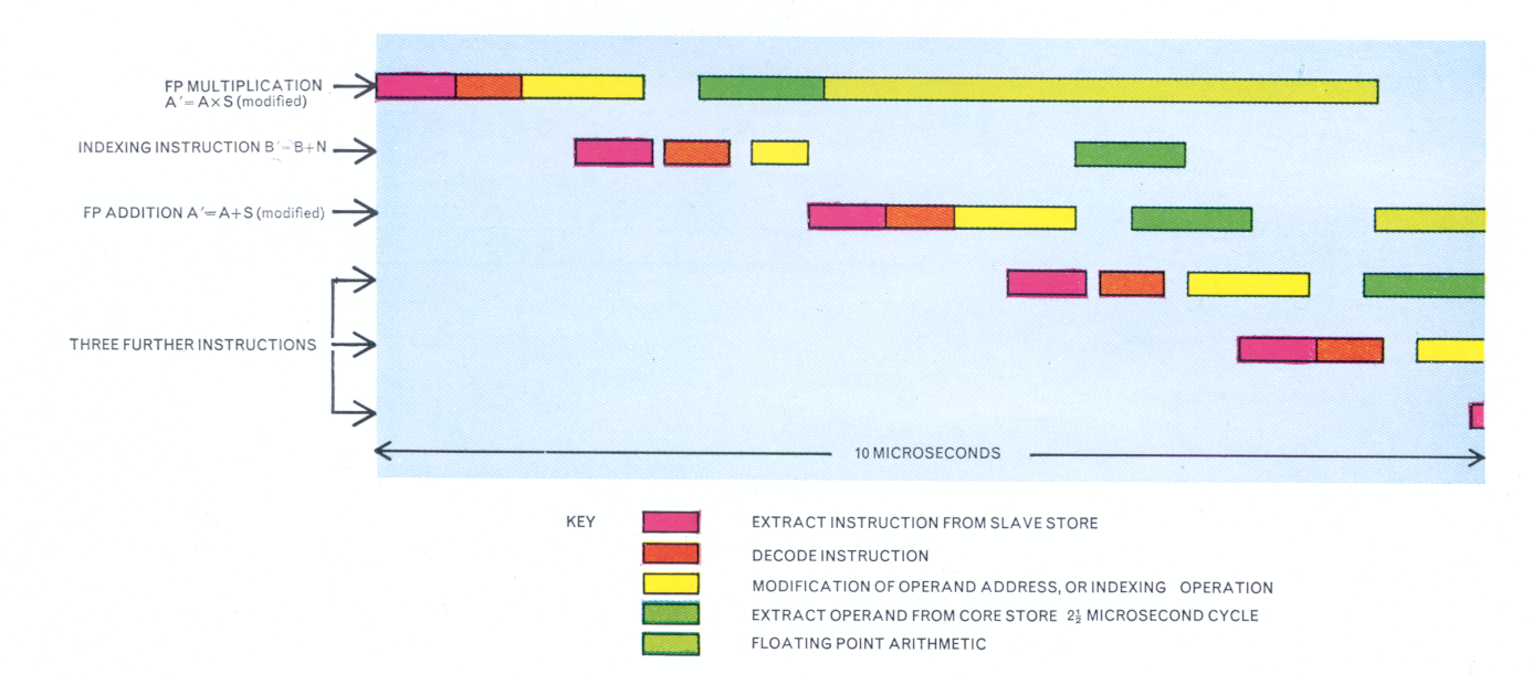 Figure 6 An example of Instruction Overlap