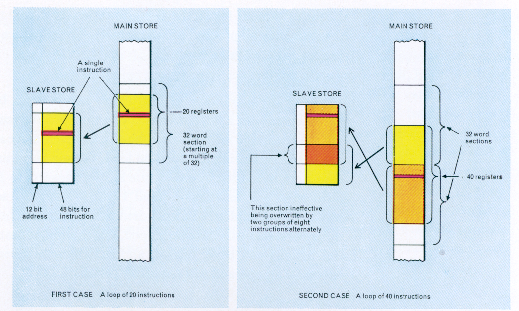 Figure 7 The Operation of The Slave Store (the matching colours indicate the sections of the 
Slave Store used for each group of instructions)