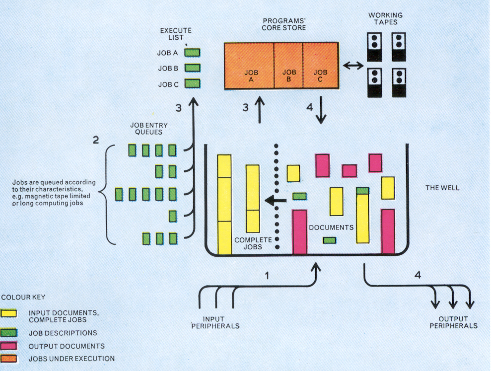 Figure 8 Organisation of jobs by Supervisor