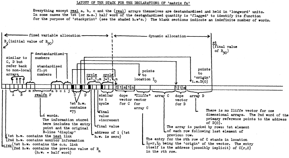 Layout of the stack for the declaration of matrix fn