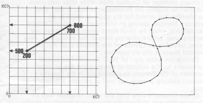 Figure 1a (left); any straight line can be specified by four 
numbers on a co-ordinate grid. Fig 1b (right); curves must be 
approximated by a series of short straight lines.