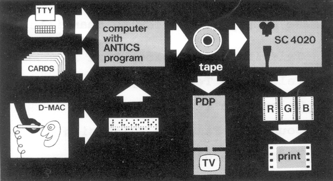 Figure 11 - equipment used in the Antics system. Drawings fed in on the D-MAC 
are converted into numbers on a paper-tape, and then stored in the computer. 
Composition and animation instructions are fed in either by teletype or by 
punched cards. The computer produces the results on a magnetic tape which may be 
viewed immediately on the PDP-15, or else plotted onto film on the SC-4020 microfilm 
recorder.