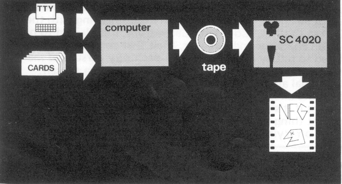 Figure 2; minimum equipment configuration for "traditional" computer animation.