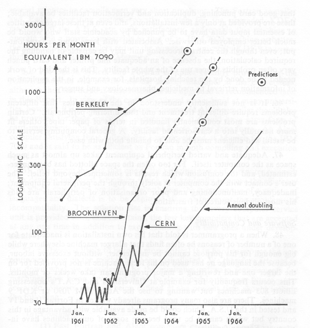 FIGURE 1. Growth of Computer Use at High Energy Laboratories. 
(Extract from "Computing Needs for Argonne for Fiscal Years 1965-68" 
by W. F. Miller.)