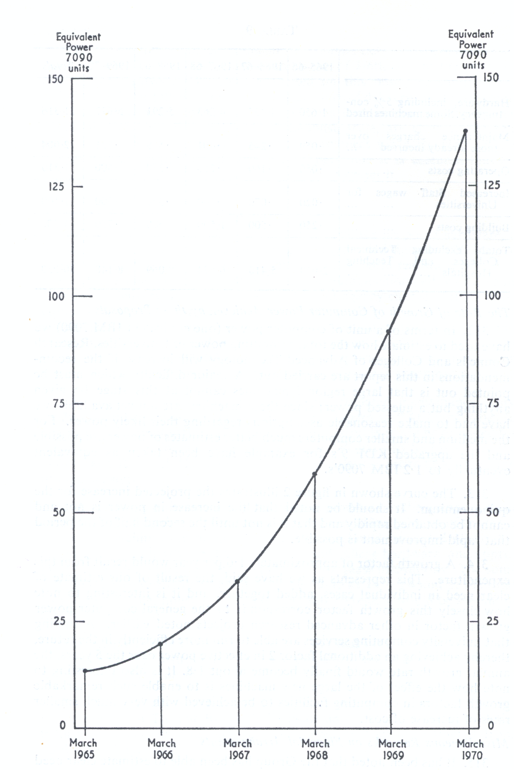 FIGURE 2. Computer Power Estimates 1965-1970 (Universities, Colleges
of Advanced Technology and Research Councils)