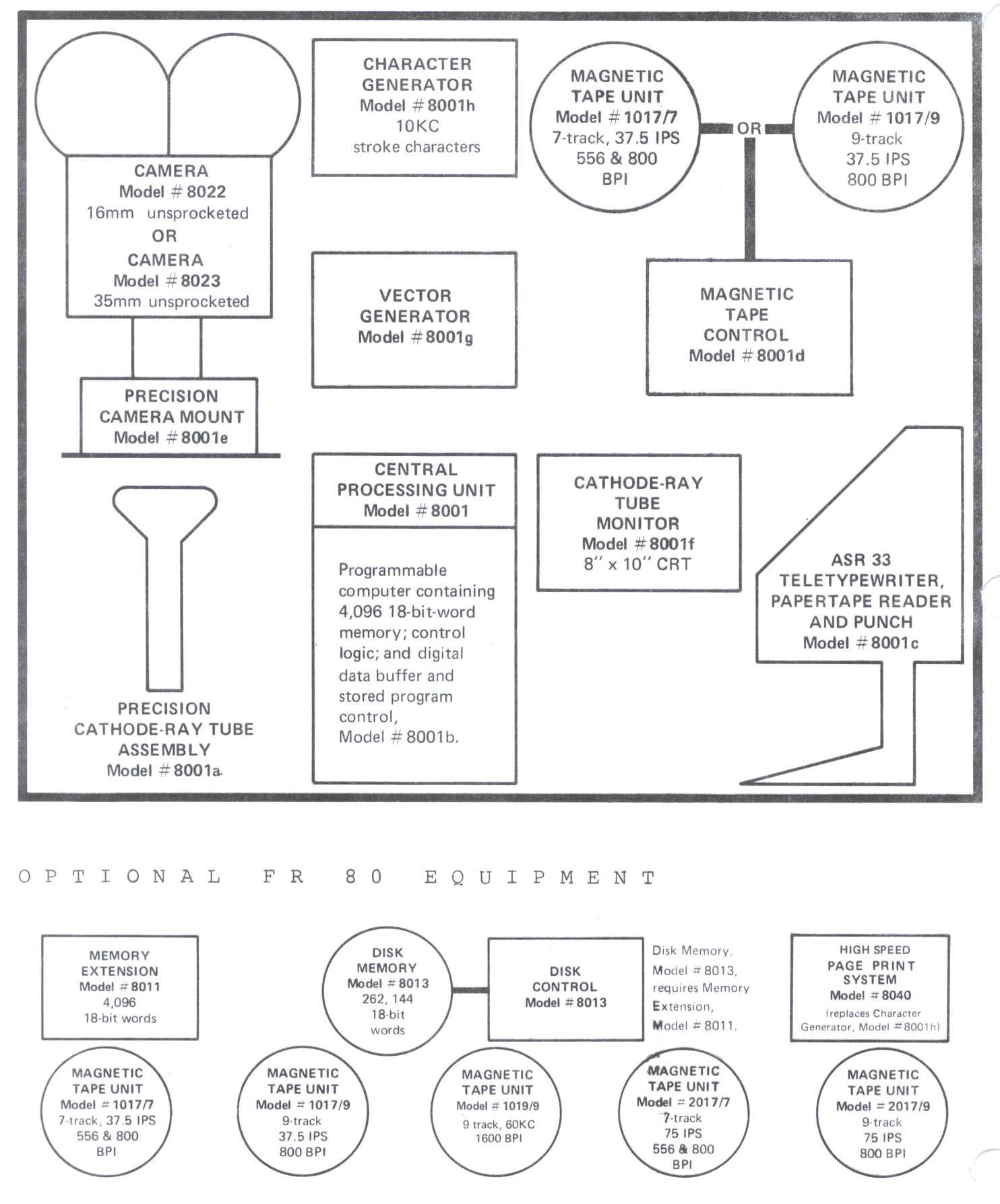 Figure 1: FR 80 System