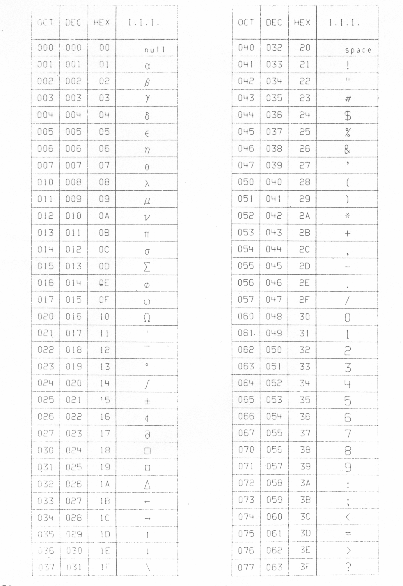 Figure 7-1. Character Codes