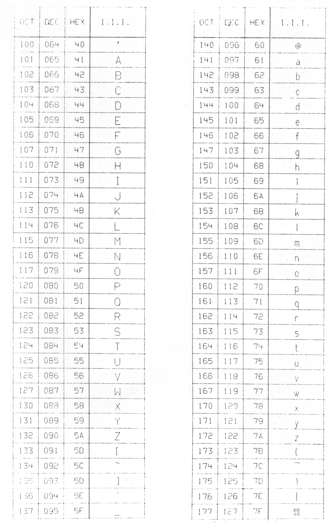 Figure 7-2. Character Codes