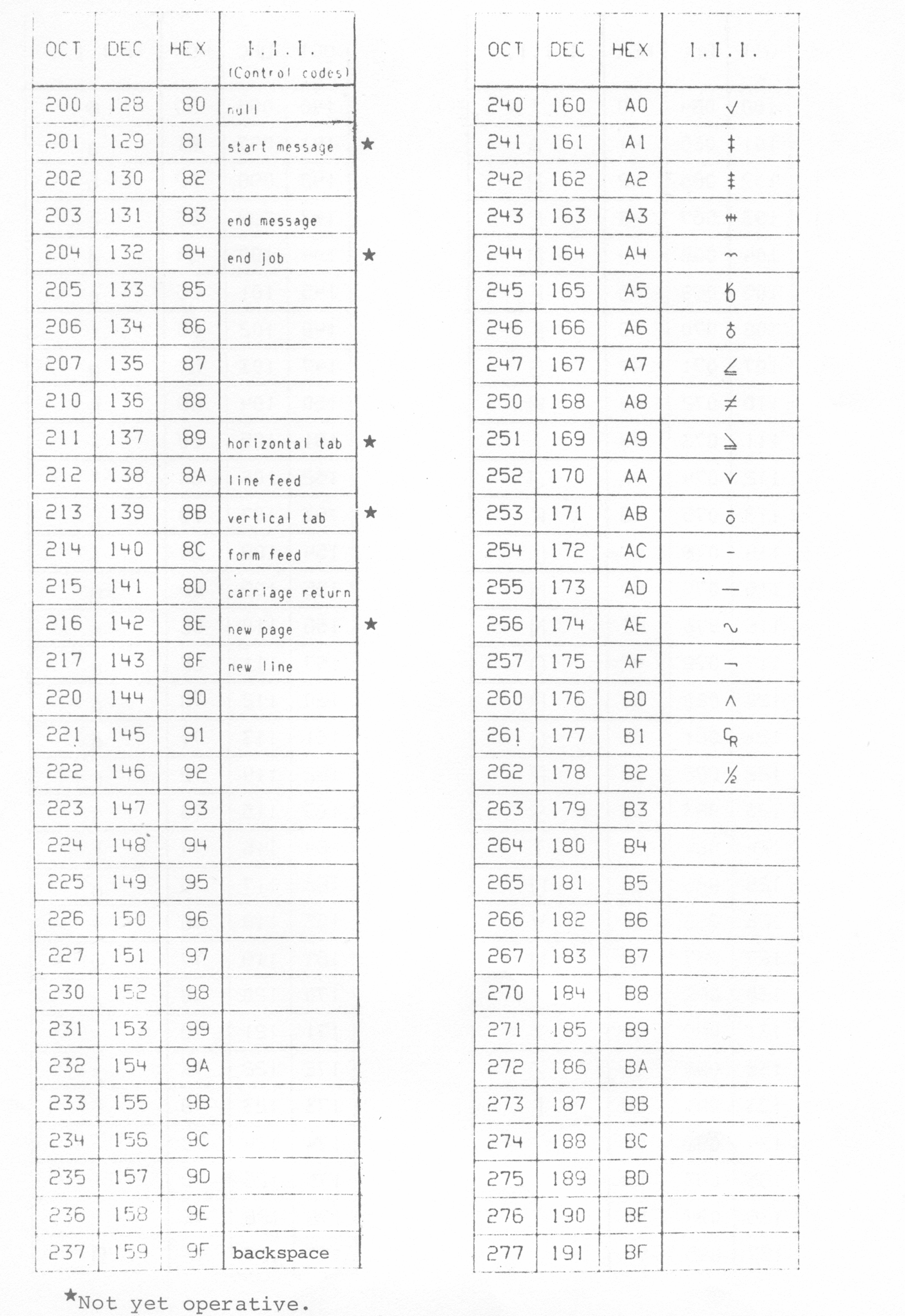 Figure 7-3. Character Codes