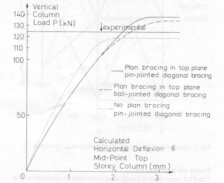 Fig 11. Load deflexian curve for scaffold S2 (possible effect of 
production tolerances not indicated)
