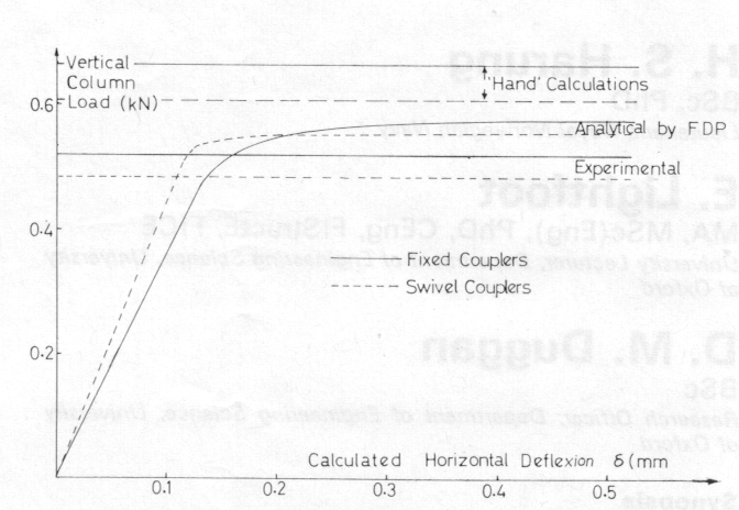 Fig 3. Experimental and theoretical behaviour for M1 (fixed column feet)