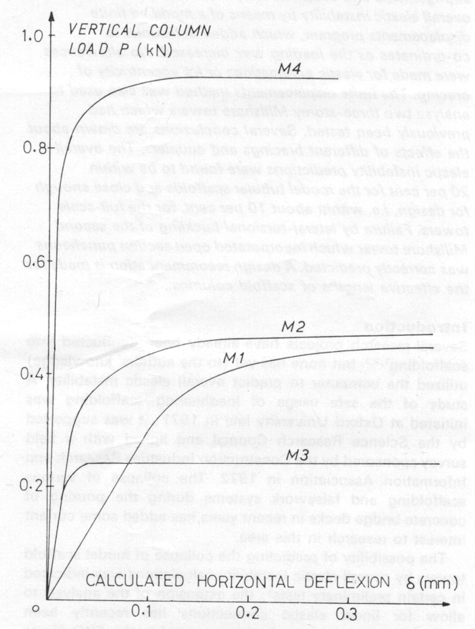 Fig 4. Effect of bracing arrangement for model with base beams with spigotted column feet
