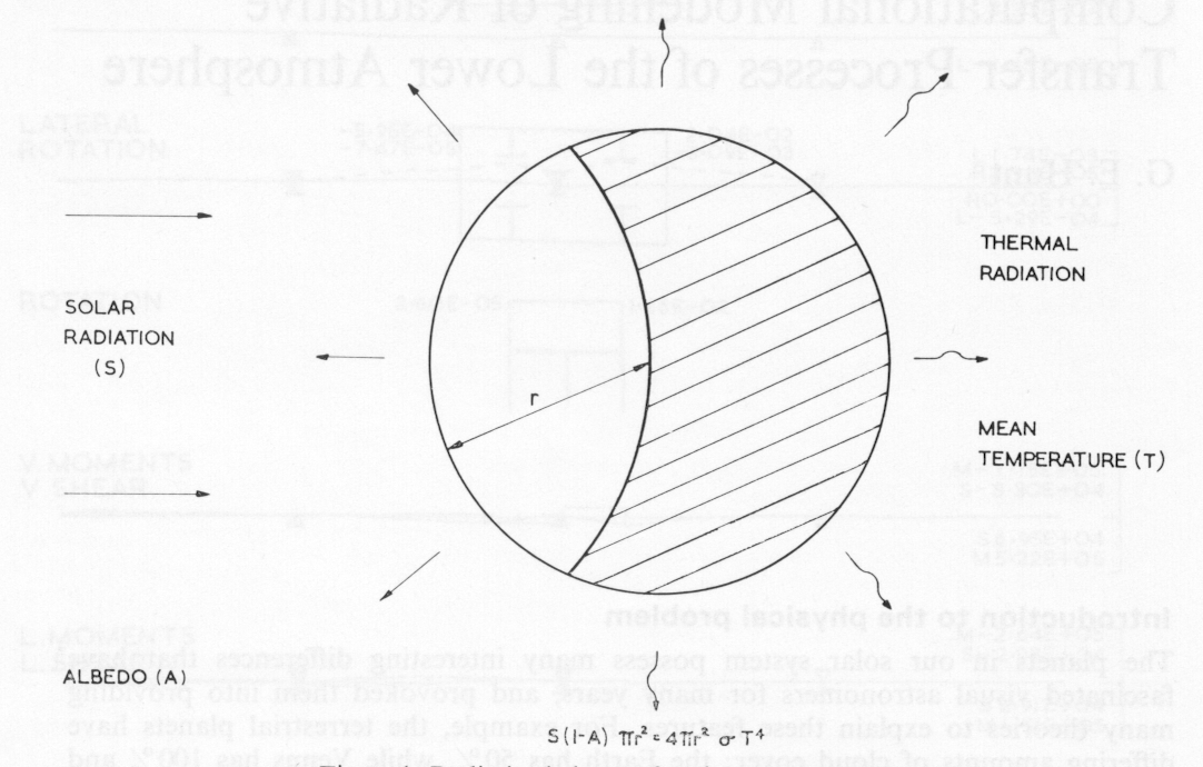 Figure 1: Radiative balance of a planetary atmosphere